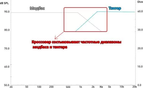 Для чего нужны кроссоверы в компонентной акустике?