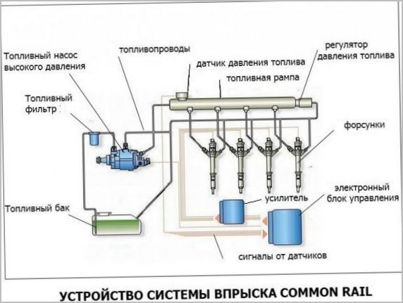 Достоинства системы впрыска Common Rail и чем они достигаются