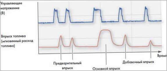 Достоинства системы впрыска Common Rail и чем они достигаются