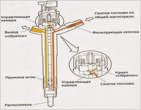 Достоинства системы впрыска Common Rail и чем они достигаются