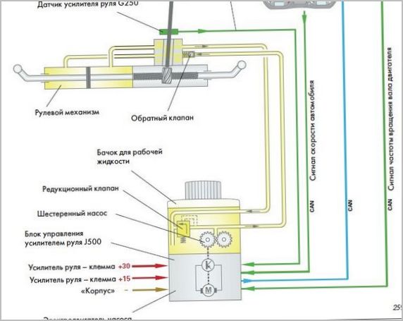 ЭГУР Servotronic — устройство и принцип работы