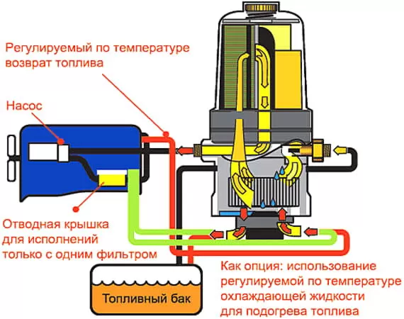 Фильтры грубой и тонкой очистки топлива