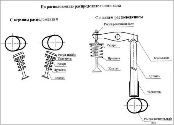 Газораспределительный механизм двигателя, конструкция и принцип действия