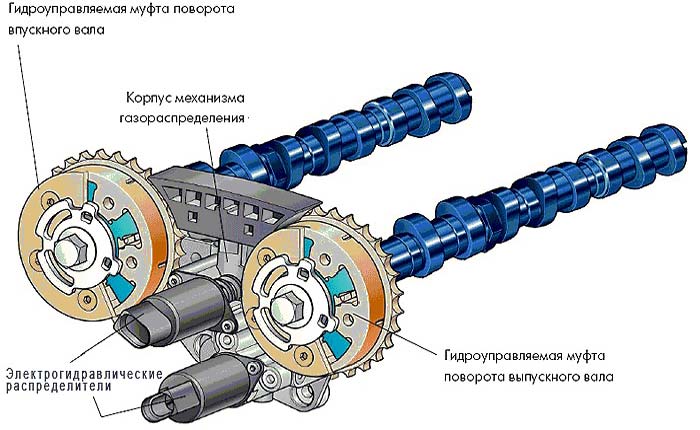 Изменяемая фаза газораспределения — что это такое и как она работает?