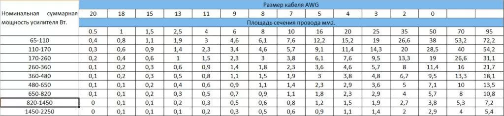 Как подключить автомобильный усилитель своими руками