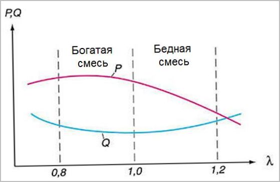 Как работает кислородный датчик в авто