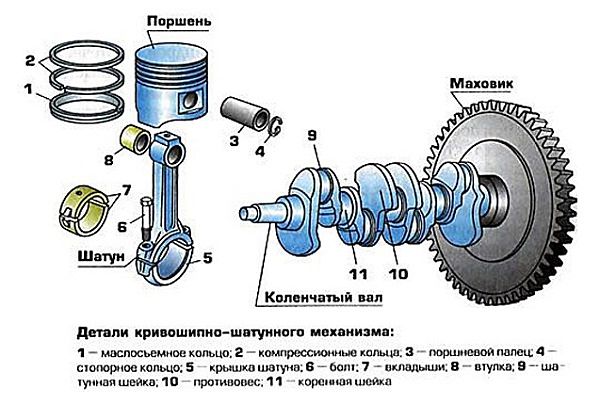 Hogyan működik a motor forgattyús mechanizmusa