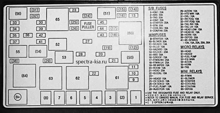 Kia Spectra предохранители и реле