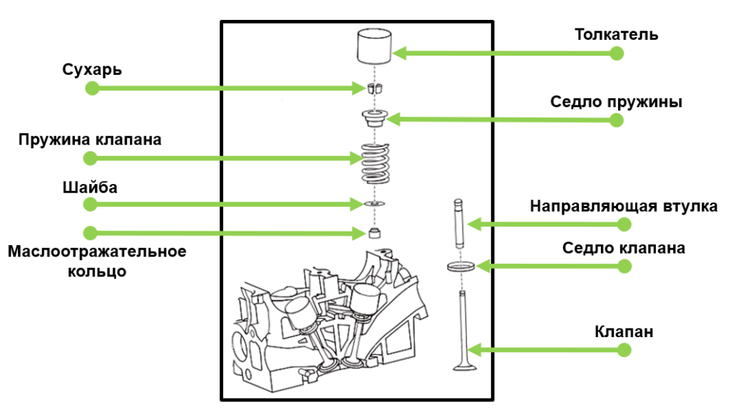 O mecanismo de válvula do motor, seu dispositivo e princípio de operação