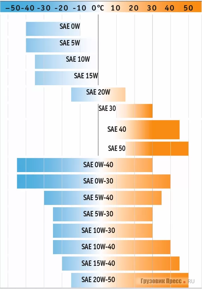 Разница в вязкости масел 5w30 и 5w40. Классификация моторных масел по вязкости. Таблица вязкости моторных масел классификация. Классификация масла по SAE И API моторных масел. Маркировка моторных масел по SAE И API таблица.