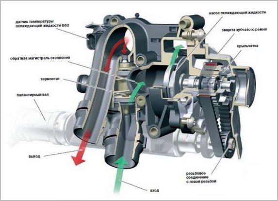 Конструкция и работа водяного насоса (помпы) в автомобильном моторе