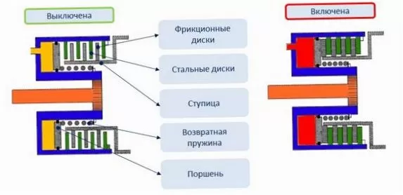 Конструкция многодисковой фрикционной муфты и ее и принцип действия