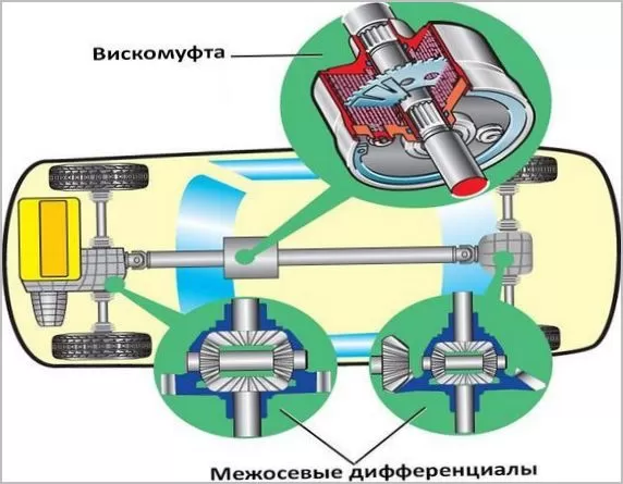 Конструкция вязкостной муфты и её принцип действия