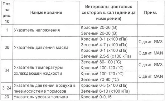 Контрольные лампы панели приборов Маз 5440