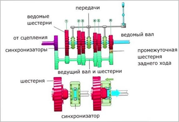 Механическая коробка передач — устройство и описание работы