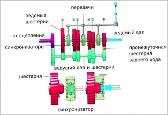 Механическая коробка передач — устройство и описание работы