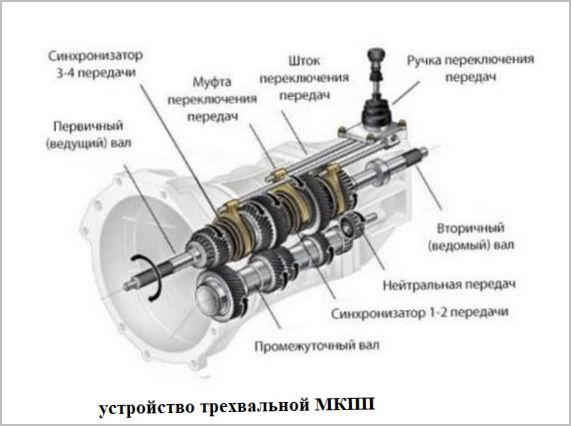 Механическая коробка передач — устройство и описание работы