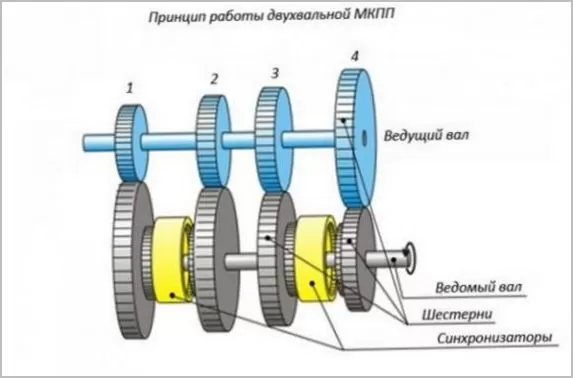 Механическая коробка передач — устройство и описание работы