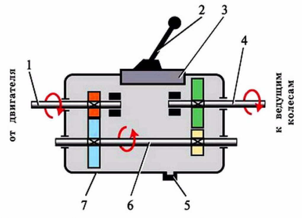 Модели коробок переключения передач МАЗ