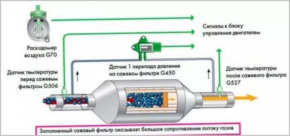 Назначение и принцип работы сажевого фильтра