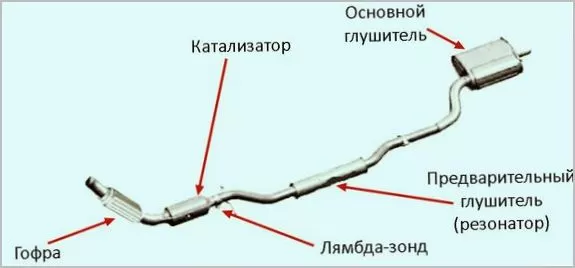 Назначение и принцип работы выпускной системы