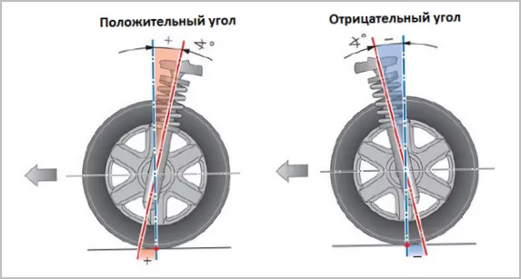 Назначение и виды углов установки колес автомобиля