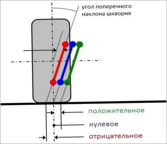 Назначение и виды углов установки колес автомобиля