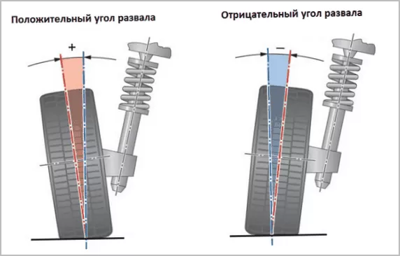 Назначение и виды углов установки колес автомобиля
