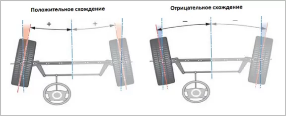 Назначение и виды углов установки колес автомобиля