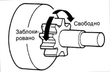 Обгонная муфта — принцип действия, основные элементы