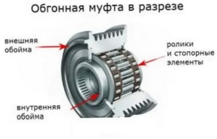 Обгонная муфта — принцип действия, основные элементы