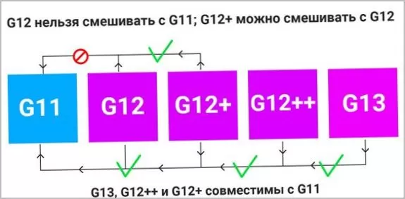 Описание антифризов G11, G12 и G13