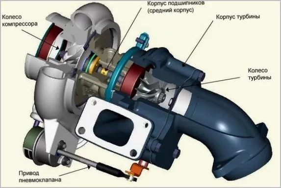 Описание работы турбонаддува двигателя