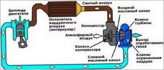 Описание работы турбонаддува двигателя