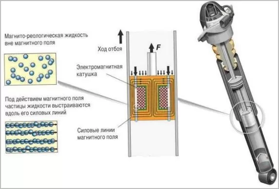 Особенности и устройство электромагнитной подвески