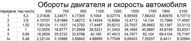 Передаточные числа редуктора автомобилей МаЗ