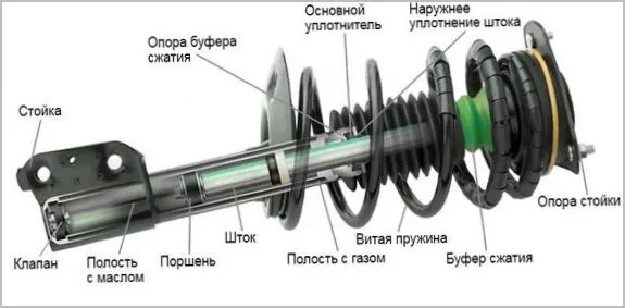 Преимущества и принцип построения подвески типа McPherson