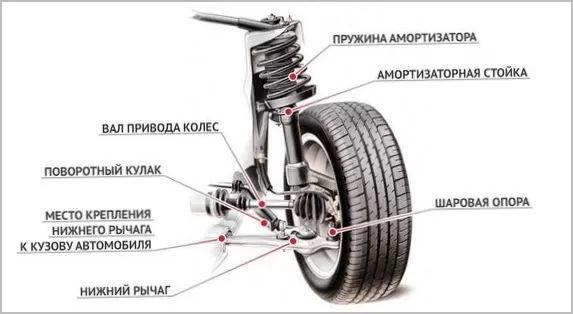 Преимущества и принцип построения подвески типа McPherson
