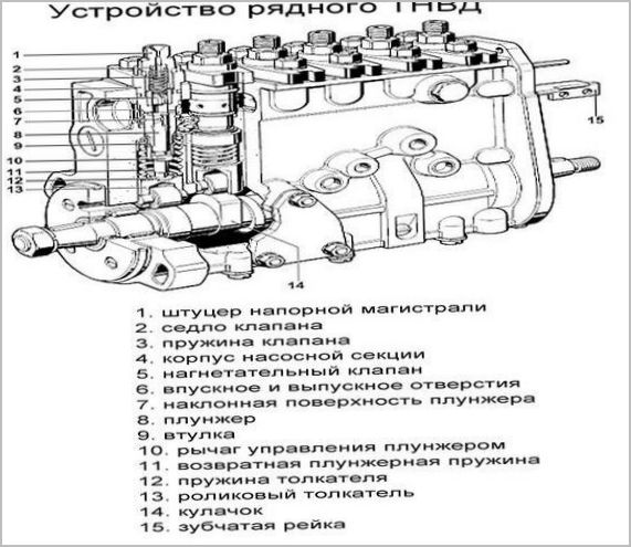 Принцип действия и особенности исполнения ТНВД разных типов