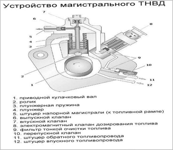 Принцип действия и особенности исполнения ТНВД разных типов