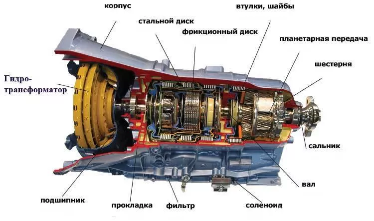 Принцип работы автоматической коробки передач