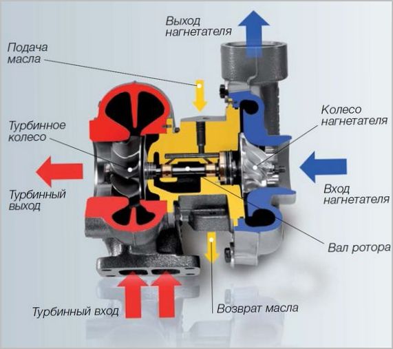 Принцип работы турбокомпрессора и его конструкция
