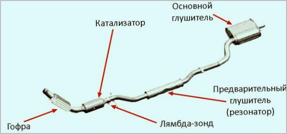 Принцип работы выпускной системы