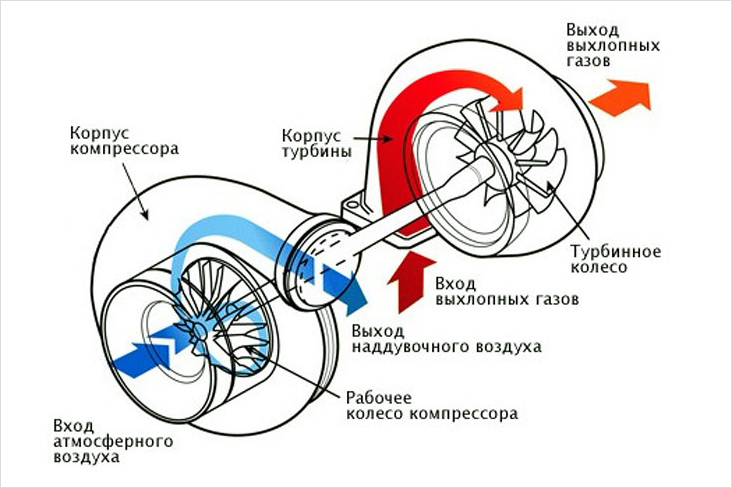 Prinsip pengoperasian turbocharger dan desainnya