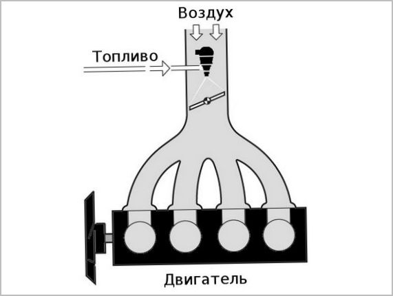 Различные типы и устройство систем впрыска бензина на автомобилях