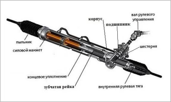 Рулевая рейка — принцип работы и конструкция