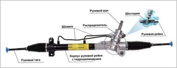 Рулевая рейка — принцип работы и конструкция