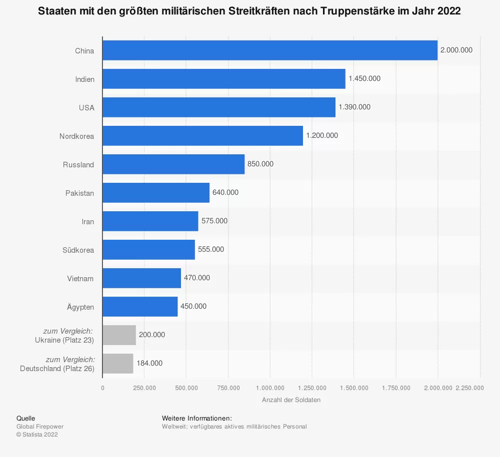 Сильные страны 2024 года. Список самых больших армий.