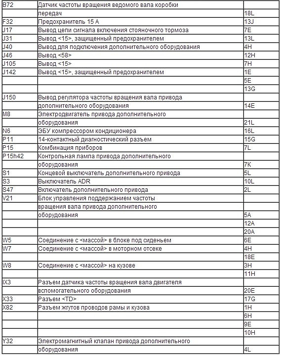 Fuses and relays Mercedes Actros (MP4; 2013 - 2018)