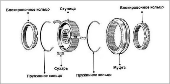 Синхронизатор МКПП — устройство и принцип работы